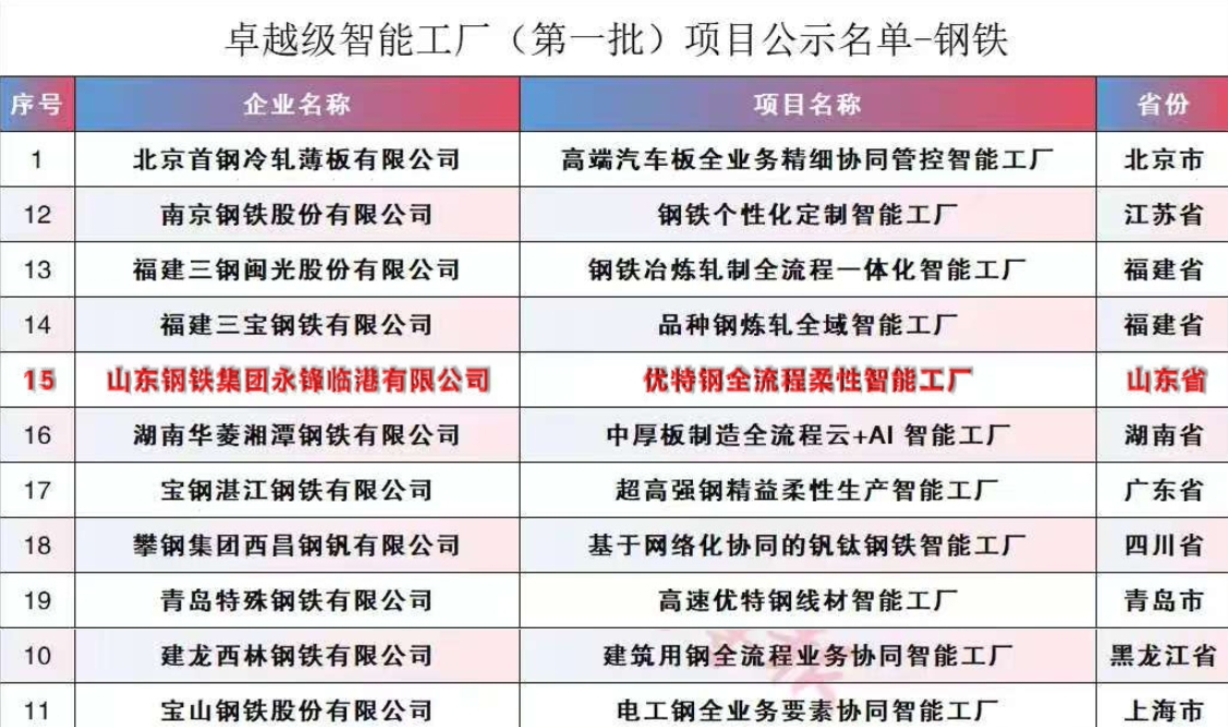 永鋒臨港公司榮登“首批卓越級(jí)智能工廠”榜單